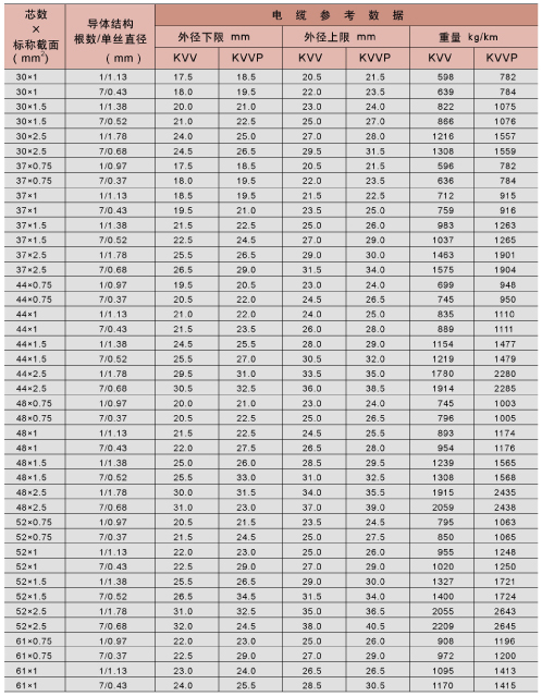 塑料绝缘控制电缆